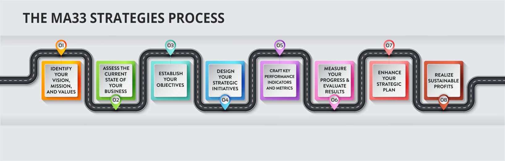 The MA33 Strategies Process Diagram in Color